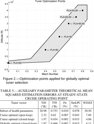 TABLE 4.—AUXILIARY PARAMETER   MEAN SQUARED ESTIMATION ERRORS  Tuner   vector  Error   T40   (°R)  T50  (°R)  Fn  (%)  Sm-LPC (%)  WSSEE  Subset of  health  parameters  Theor