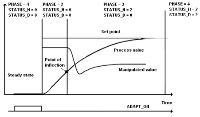 Fig. 1.  The step response method by PID Self Tuner. [3] 
