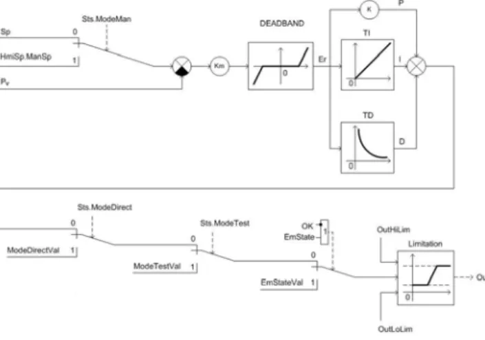 Fig. 4. The simplified function block scheme of the  implemented PID regulator. 