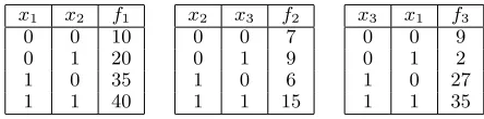 Figure 1: Three Constraints of DCOP in Example 5