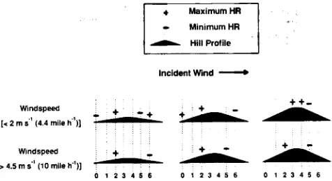 Figure 7–Spatial distribution of minimum and maximum HR acrossthe hill model at summit elevations of 0.9, 2.1, and 2.7 m (3, 7, and9 ft), at two incident wind speeds