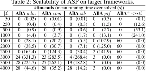 Table 1: Runtime comparison. Mean (mean(), median (med.)and cumulative running times (cum.) over solved instances,#to is the number of timeouts