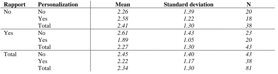 Table 7 - Means and standard deviations for the willingness to share on social media 