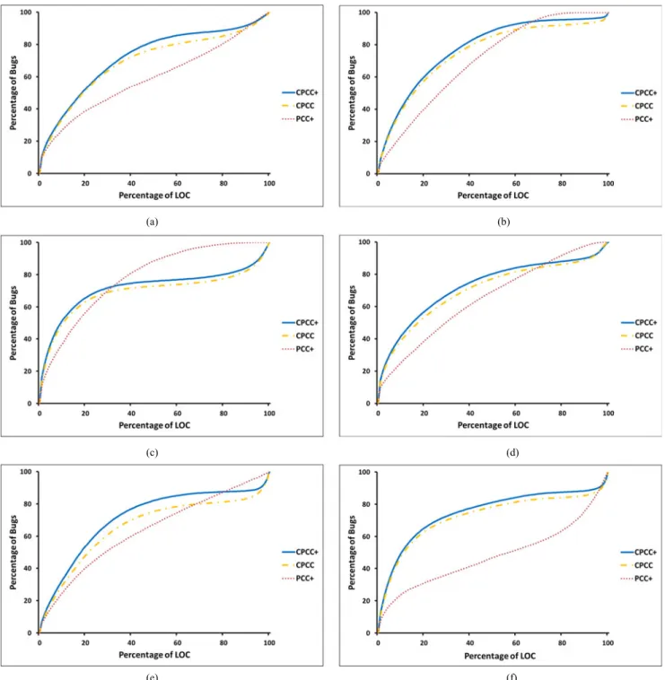 Fig. 4. Cost effectiveness graphs for (a) Eclipse JDT, (b) Jackrabbit, (c) Linux, (d) Lucene, (e) PostgreSQL, and (f) Xorg.