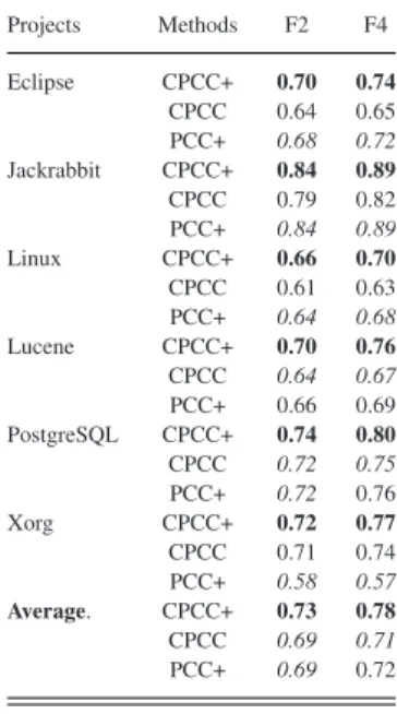 Table XIII presents the F2 and F4 scores for CPCC+ and CPCC compared with PCC+. We notice on average across the six projects, CPCC+ achieves the F2 and F4 scores of 0.73 and 0.78, respectively, which outperforms CPCC by 0.04 and 0.07, and PCC+ by 0.04 and 