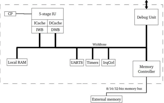 Figure 2: Functional Blocks for OR1200RTL [14] 