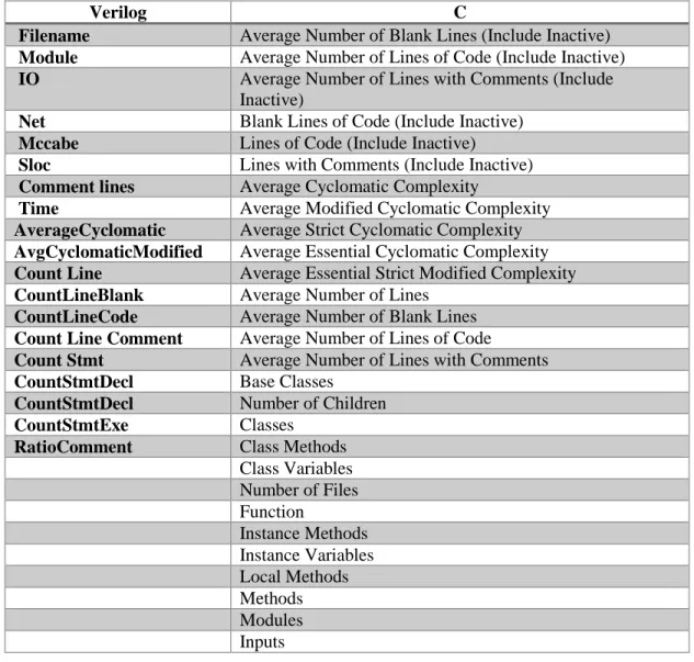 Table 5: List of C and Verilog code complexity metrics used in our study 