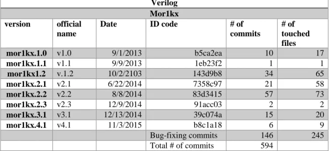 Table 5: Released versions for Mor1kx project 