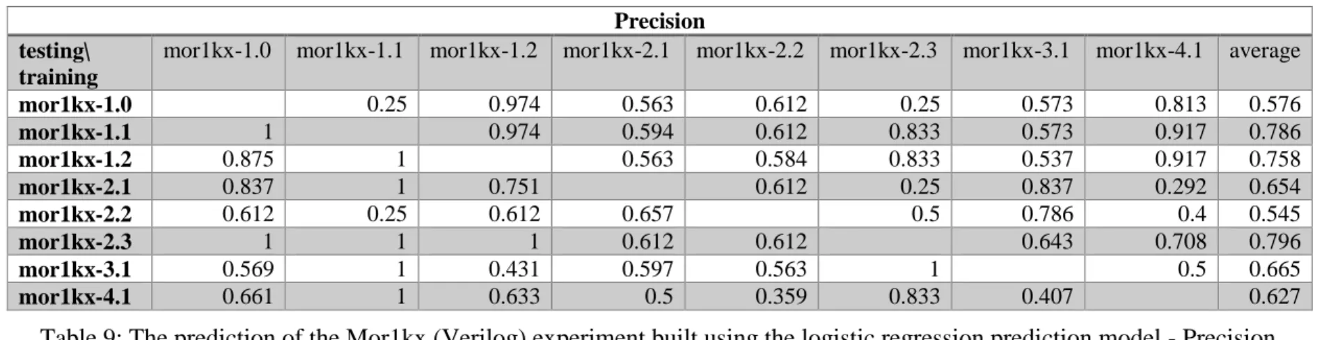 Table 10: The prediction of the Mor1kx (Verilog) experiment built using the logistic regression prediction model - Recall 