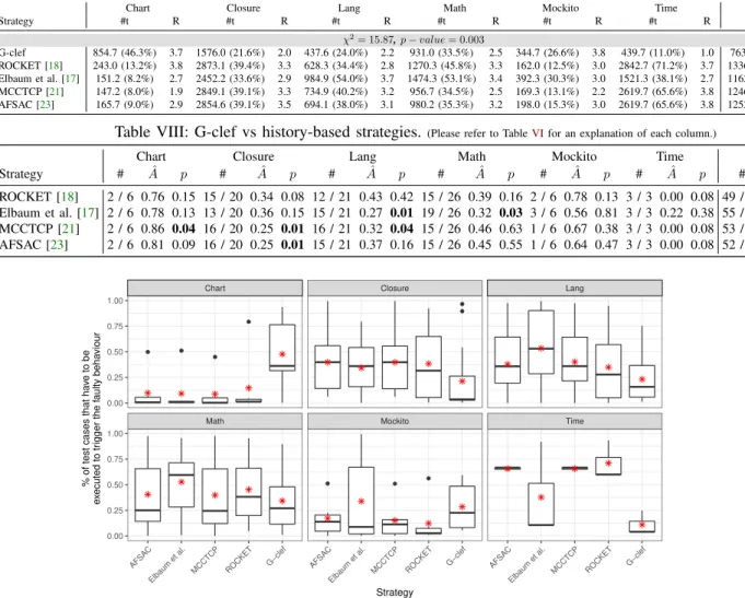 Table VII: Test case prioritization results of G-clef and history-based strategies. (Please refer to Table V for an explanation of each column.)