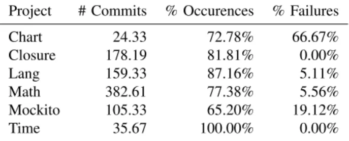 Table IX: Test execution statistics. For each project, this reports the average number of commits analyzed, the percentage of commits in which the trigger test was present, and the percentage of occasions on which the trigger test failed when present.