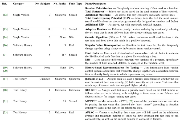 Table I: Existing strategies for test case prioritization based on single versions of software, software history, and test history.