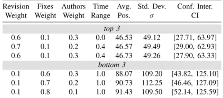 Table III: Relative ranking position of buggy classes reported by the best Schwa configuration