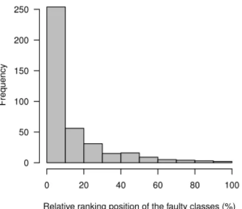 Figure 1: Relative ranking position of the buggy class. This is