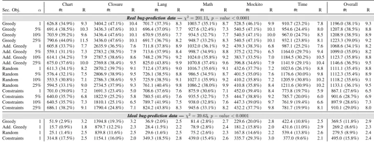 Table IV: Test case prioritization results of G-clef with different secondary objective functions and grouping classes values.