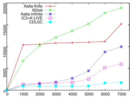 Figure 2: Result for LTLf Satisﬁability Checking on LTL-as-LTLf Benchmarks. The X axis represents the numberof benchmarks, and the Y axis is the accumulated checkingtime (s).