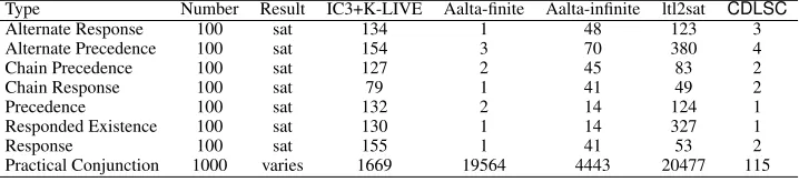 Table 1: Results for LTLf Satisﬁability Checking on LTLf-speciﬁc Benchmarks.