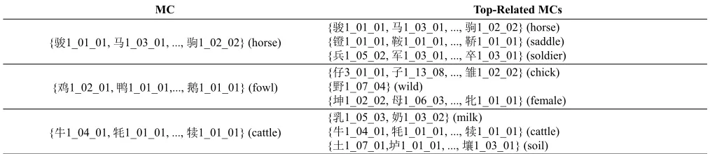 Table 7: Different morphemes with identical character “fˇa” and their nearest MCs
