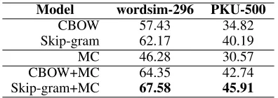 Figure 2: Correlation between weight assignment for inter-nal knowledge and performance