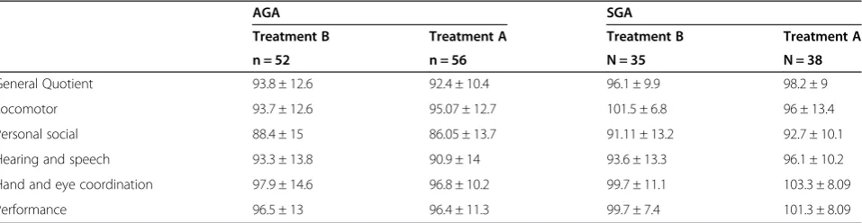 Table 2 Growth parameters at 24 months of corrected age according to randomization