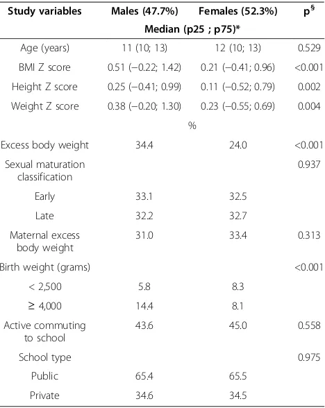 Table 1 Anthropometric characteristic and mode ofcommuting to school in children aged 8–14 years oldfrom Florianópolis, South of Brazil, 2007