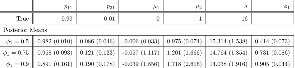Table 1: Estimated posterior means and posterior standard deviations of parameters for the three sim-ulated time series.