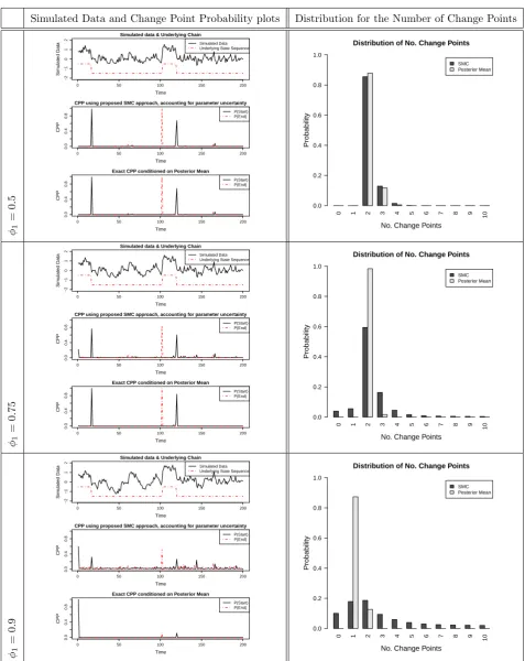 Figure 1: Results on Simulated Data generated from a Hamilton’s MS-AR(1) model. We consider avariety of data and display the change point probability plots and distribution of number of changepoints obtained by implementing our proposed SMC based methodology.As a comparison, we alsoconsider the exact change point distributions when conditioned on posterior means.
