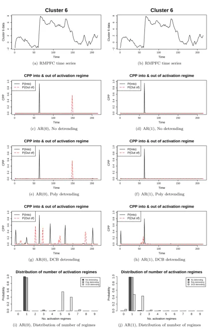 Figure 2: Change Point analysis results for the RMPFC (Cluster 6) region of the brain with respect to