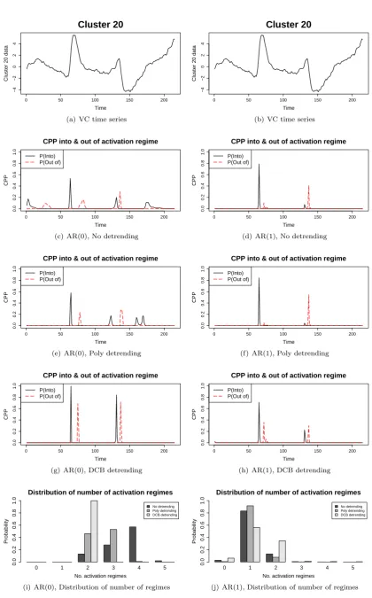 Figure 3: Change Point analysis results for the VC (Cluster 20) region of the brain with respect to