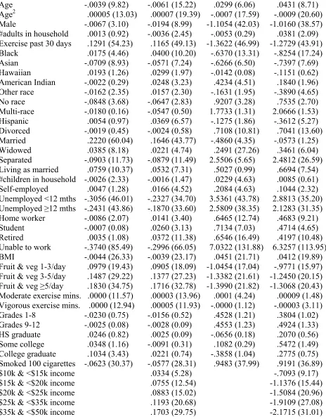 Table 3.  Well-being Equations for the United States – BRFSS, 2009 