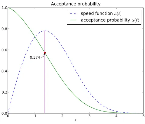 Fig 1. Optimal acceptance probability = 0.574