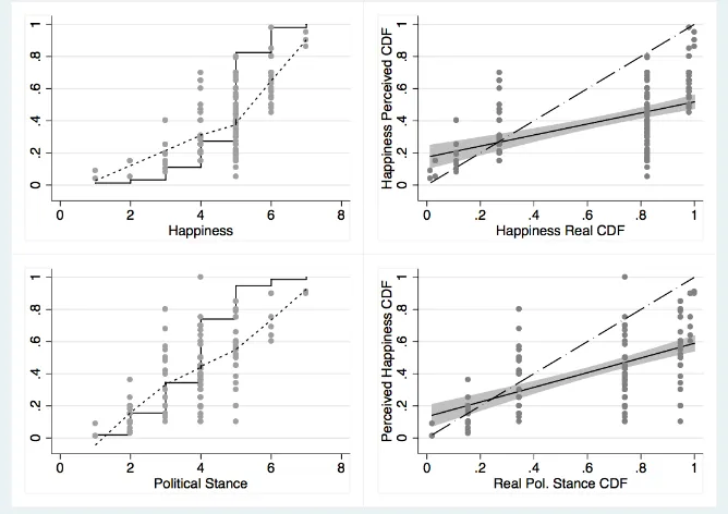 Figure 2: Happiness and Political Stance: The left panels represent the real CDF(continuous lines) and the perceived distributions (dots) and their respective Lowessfunction (dotted lines)