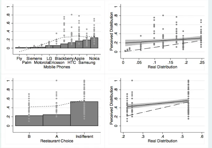Figure 3: Mobile Phones and Restaurant Choices:histograms of the simple real distributions (with the diﬀerent characteristics orderedby frequencies), the perceived simple distributions (dots) and their respective Lowessfunction (dotted lines)