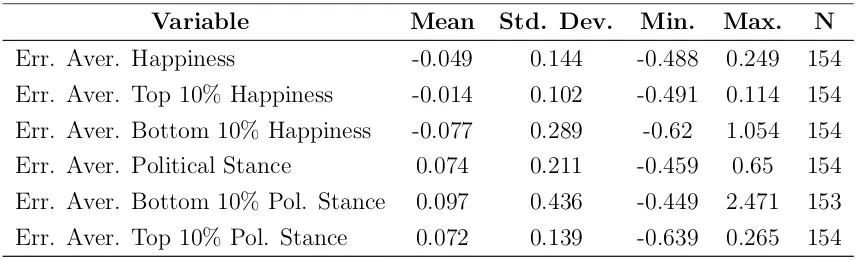 Table 4: Errors when Estimating the Averages of Happi-ness and Political Stance in the Population