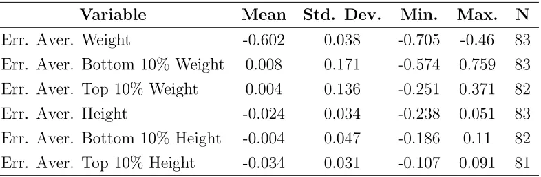 Table 5: Errors when Estimating the Averages of Weightand Height in the Population, Female Subsample