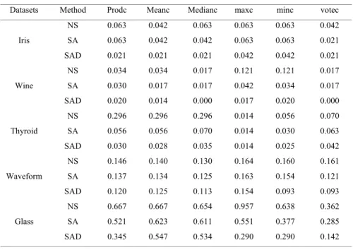 Table 2. Error rate comparison of three methods 