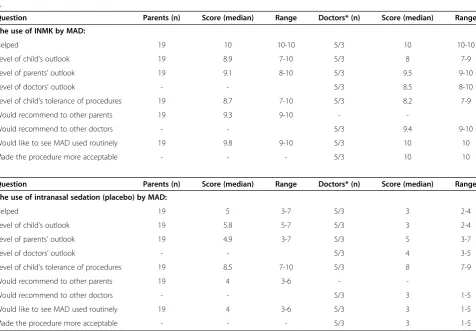 Table 2 Parents’ and medical doctors’ responses to the questionnaire on the administration of intranasal Ketamineand Midazolam (table A) and placebo (table B) via a mucosal atomiser device