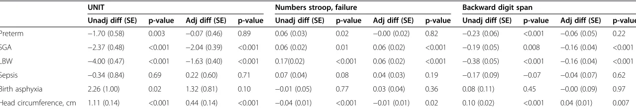 Table 3 Unadjusted and adjusted differences in test scores for general intellectual and executive function in children 7–9 y of age by conditions at birth