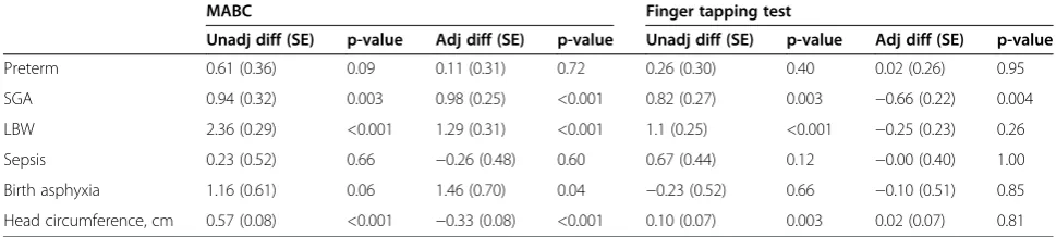 Table 4 Unadjusted and adjusted differences in test scores for motor function in children 7–9 y of age by conditions atbirth