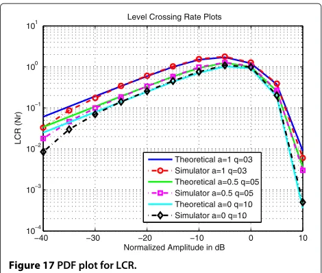 Figure 15 PDF plot for amplitude.