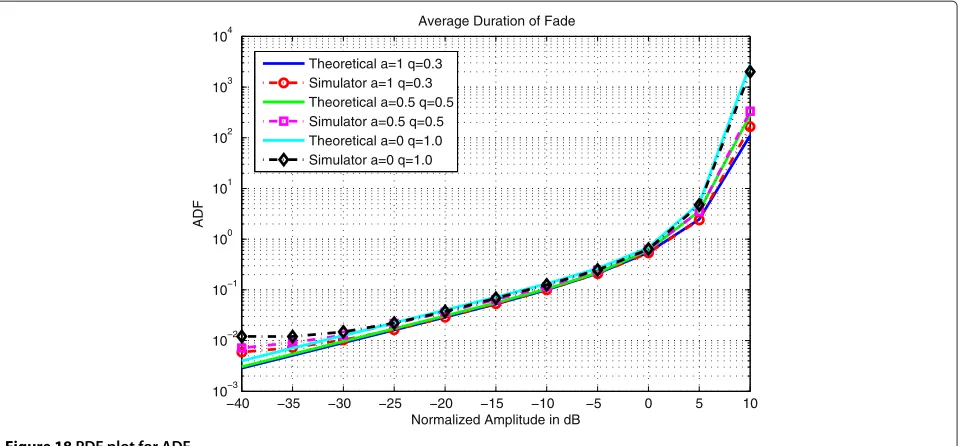 Figure 18 PDF plot for ADF.