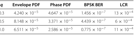 Table 4 MSE of various quantities for a = 0.5