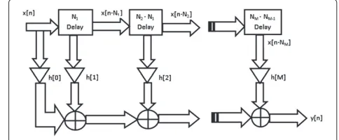 Figure 5 Pointer manipulation using circular addressing.