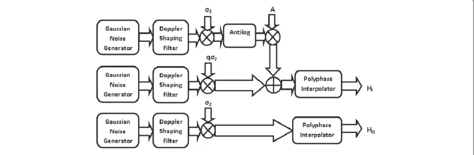 Table 2 Four taps TDL resources allocation for main loop