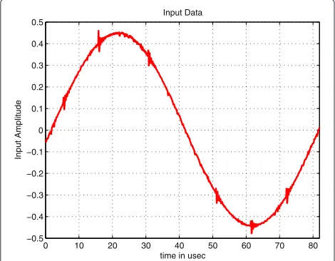 Figure 13 TDL ﬁlter output magnitude plot.