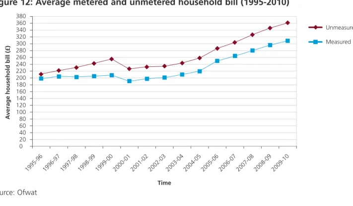 Figure 12: Average metered and unmetered household bill (1995-2010)