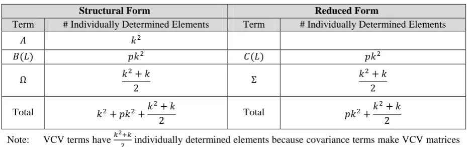 Table 1 – Number of Parameters of Structural and Reduced Forms 