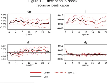Figure 1 - Effect of an IS shockrecursive identification