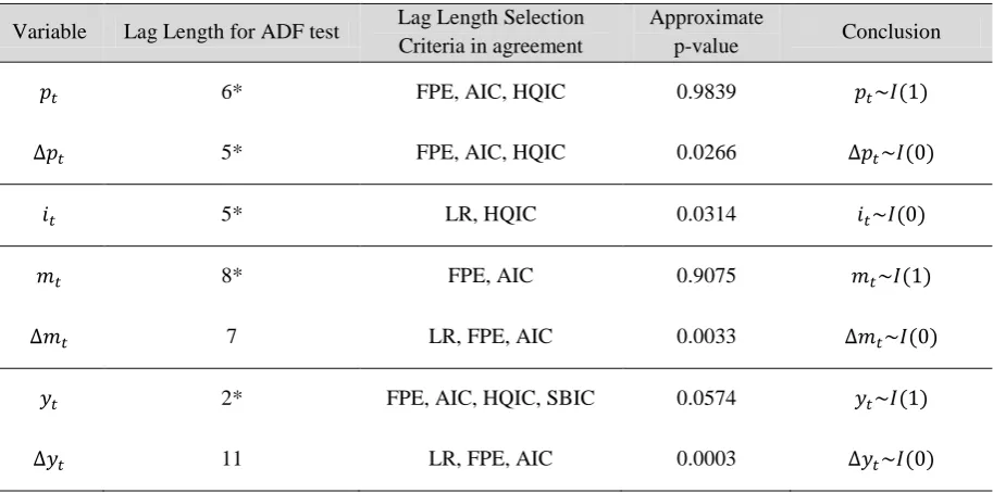Table A.1 – Augmented Dickey Fuller (ADF) Unit Root Tests 