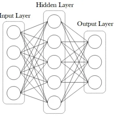 Figure 4: Example of an articial neural network (ANN) and more specicallyof a deep neural network as between the input and output layer is also a hiddenone
